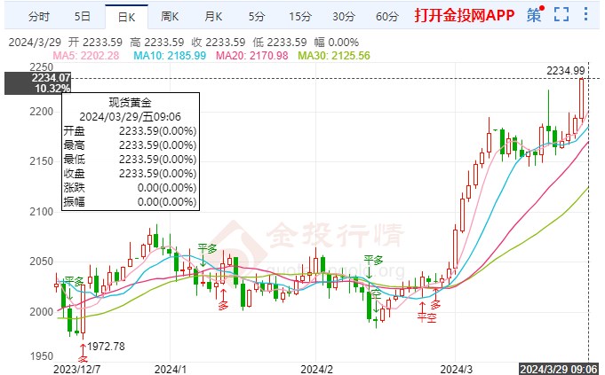 美联储官员保持强硬 黄金价格下周分析