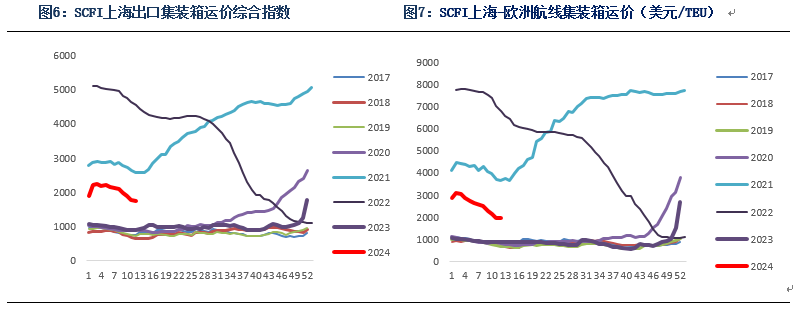 数据起首：星河期货、Clarksons、上海航运交往所
