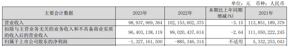 马钢股份：2023年净利润亏损13.27亿元