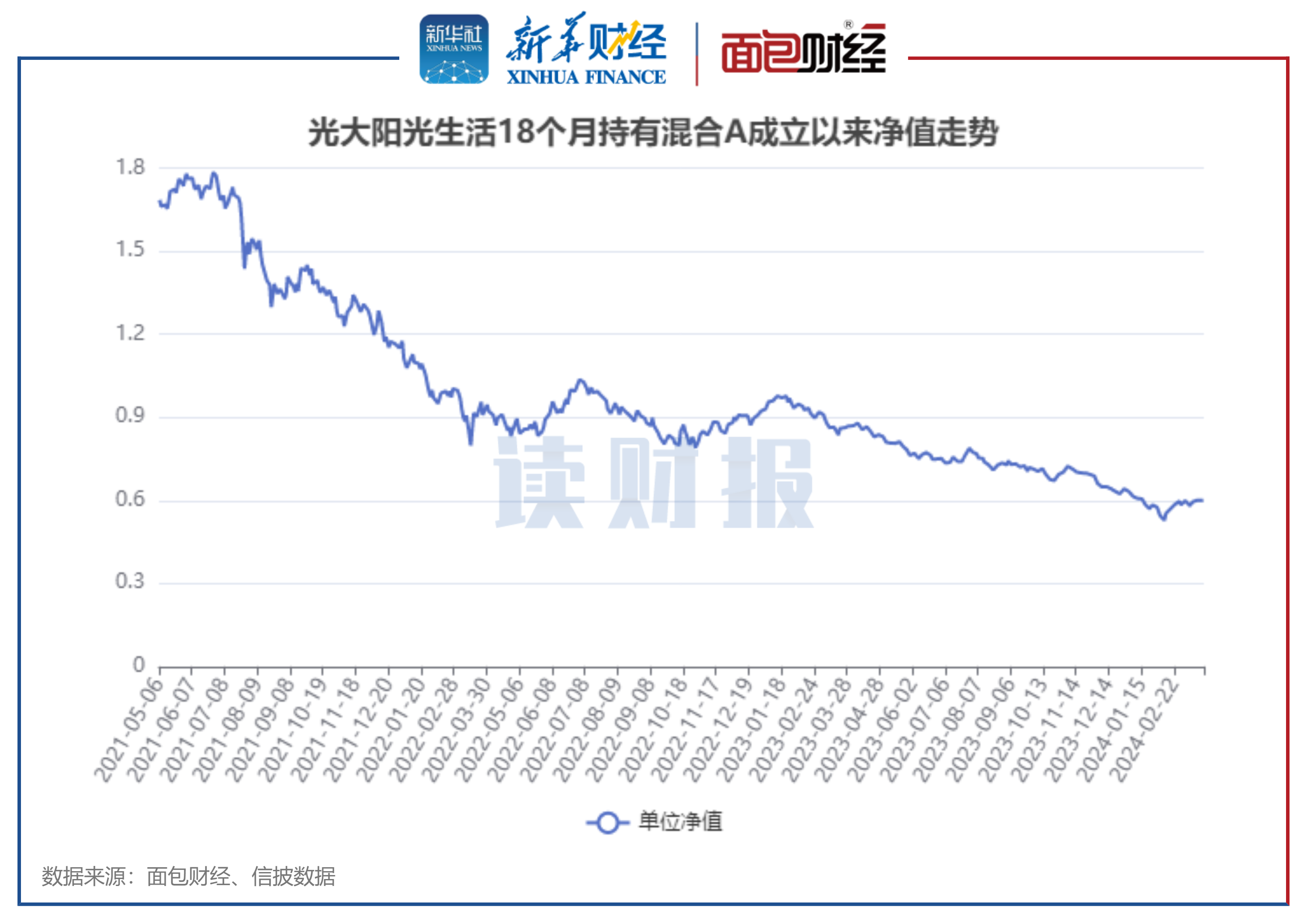 图2：光大阳光生活18个月持有A成立以来净值走势