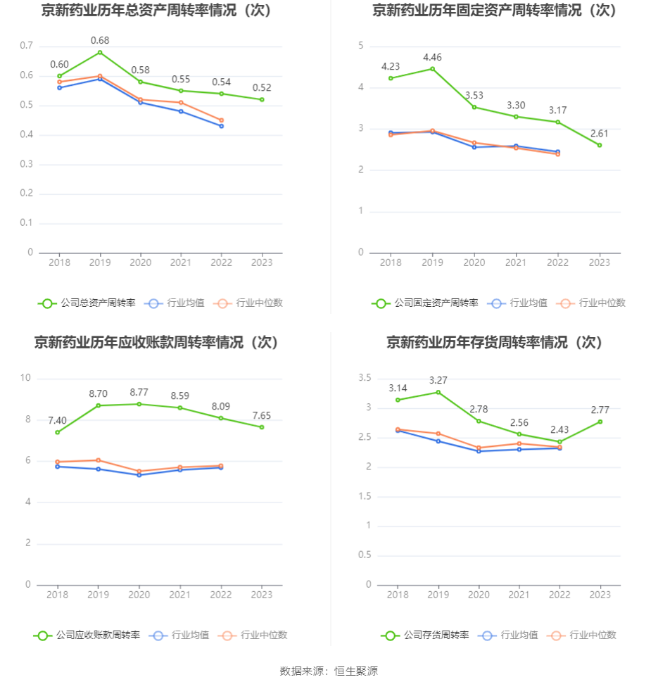 京新药业2023年净利润同比下降655拟10派3元