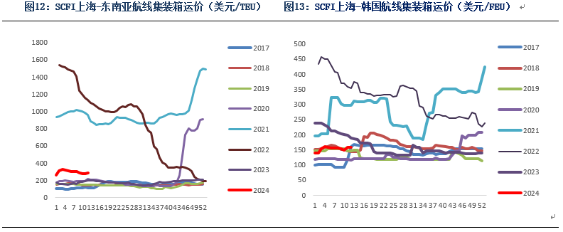 数据起首：星河期货、Clarksons、上海航运交往所
