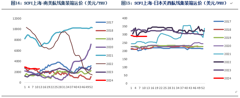 数据起首：星河期货、Clarksons、上海航运交往所
