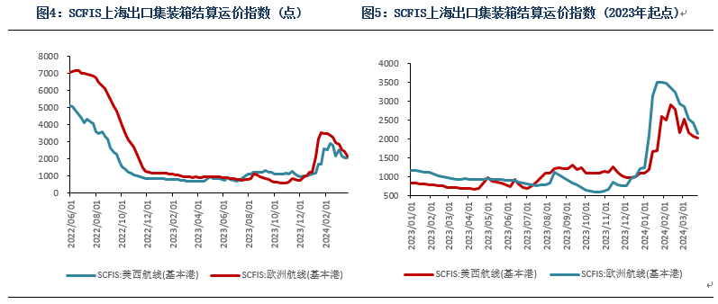 数据起首：星河期货、iFind、上海航运交往所
