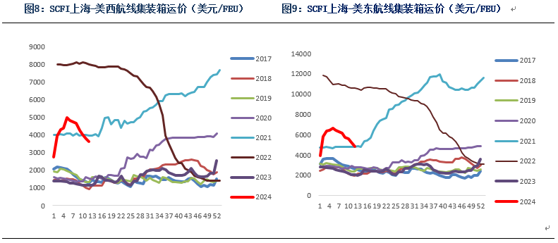 数据起首：星河期货、Clarksons、上海航运交往所