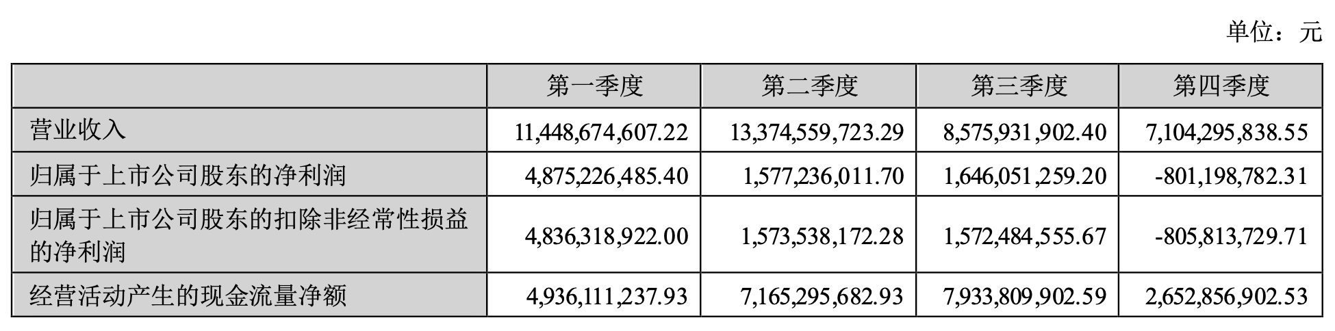 数据来源：天齐锂业2023年年报