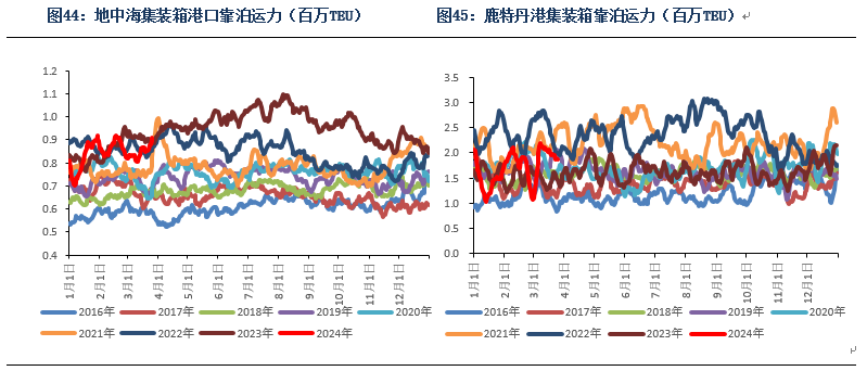 数据起首：星河期货、Clarksons