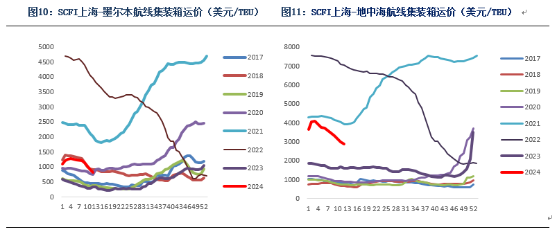 数据起首：星河期货、Clarksons、上海航运交往所