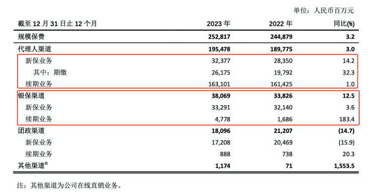 （图片来源：中国太保2023年业绩报告）