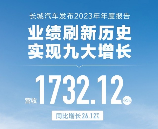 长城汽车2023年营收1732亿元，净利润70.23亿元