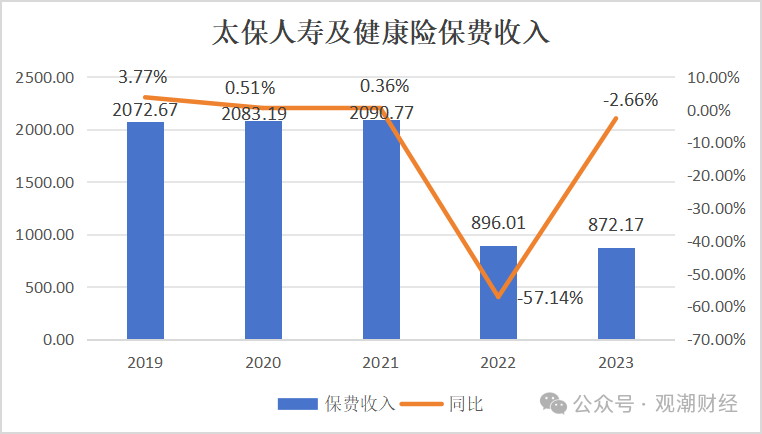 （注：因会计准则调整，2019-2021年为已赚保费，2022-2023年为保险服务收入）