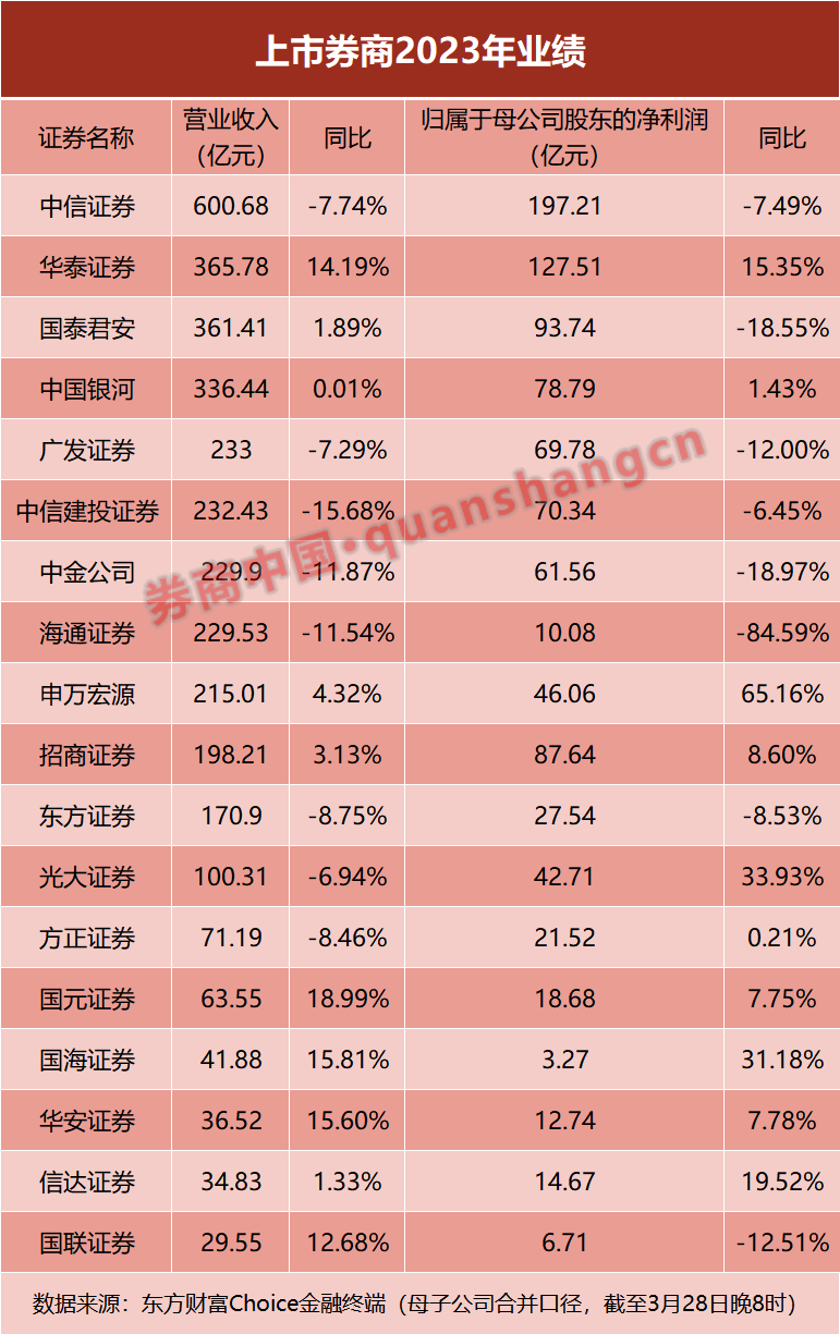 券商年报集中出炉！近六成实现业绩增长，自营成第一大支撑