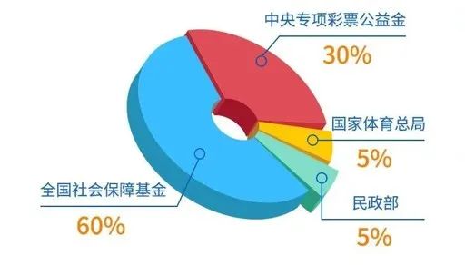 ▲中央集中彩票公益金分配示意图