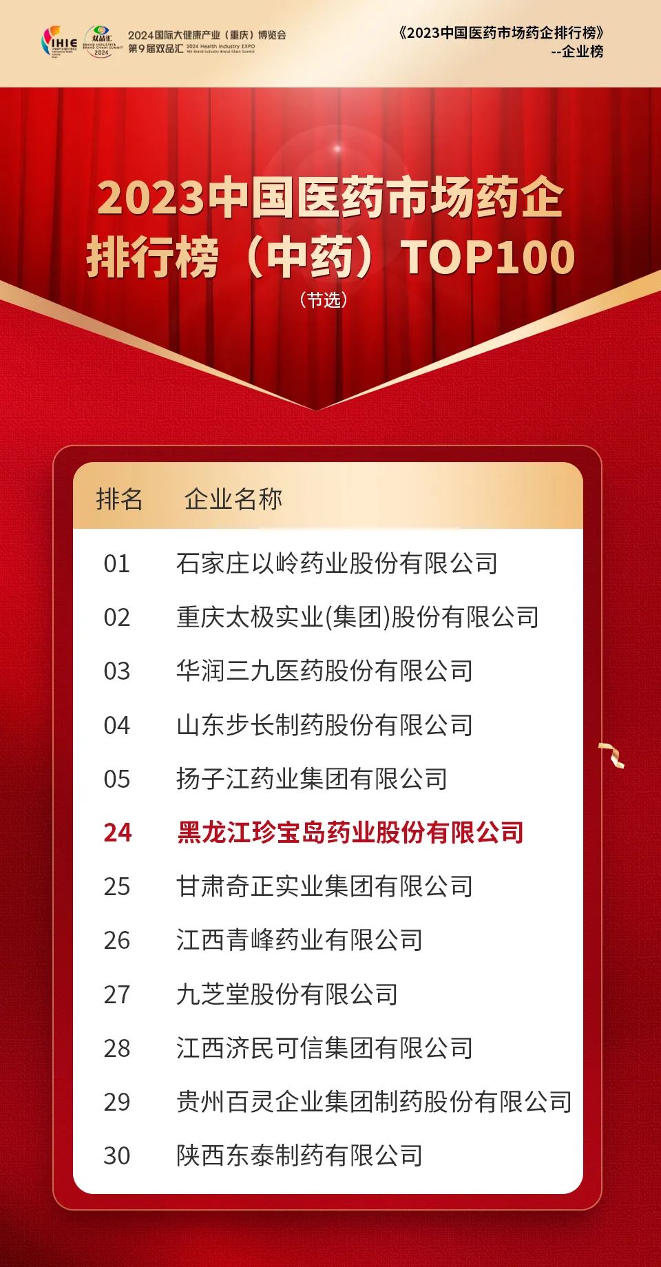 珍宝岛药业位列2023中国医药市场中药企业百强第24位