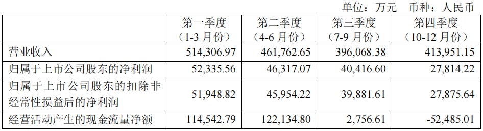 同仁堂2023年分季度主要财务数据 图片来源：公司年报