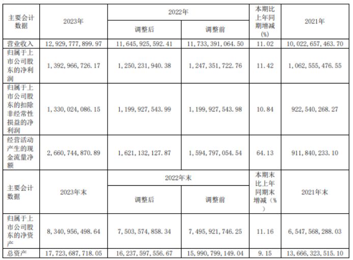 报告期内经营活动产生的现金流量净额为2,660,744,870.