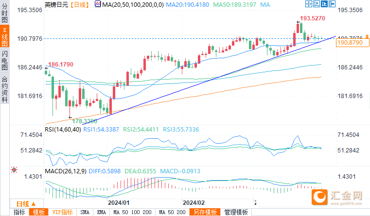 （英镑/日元日图来源：易汇通）