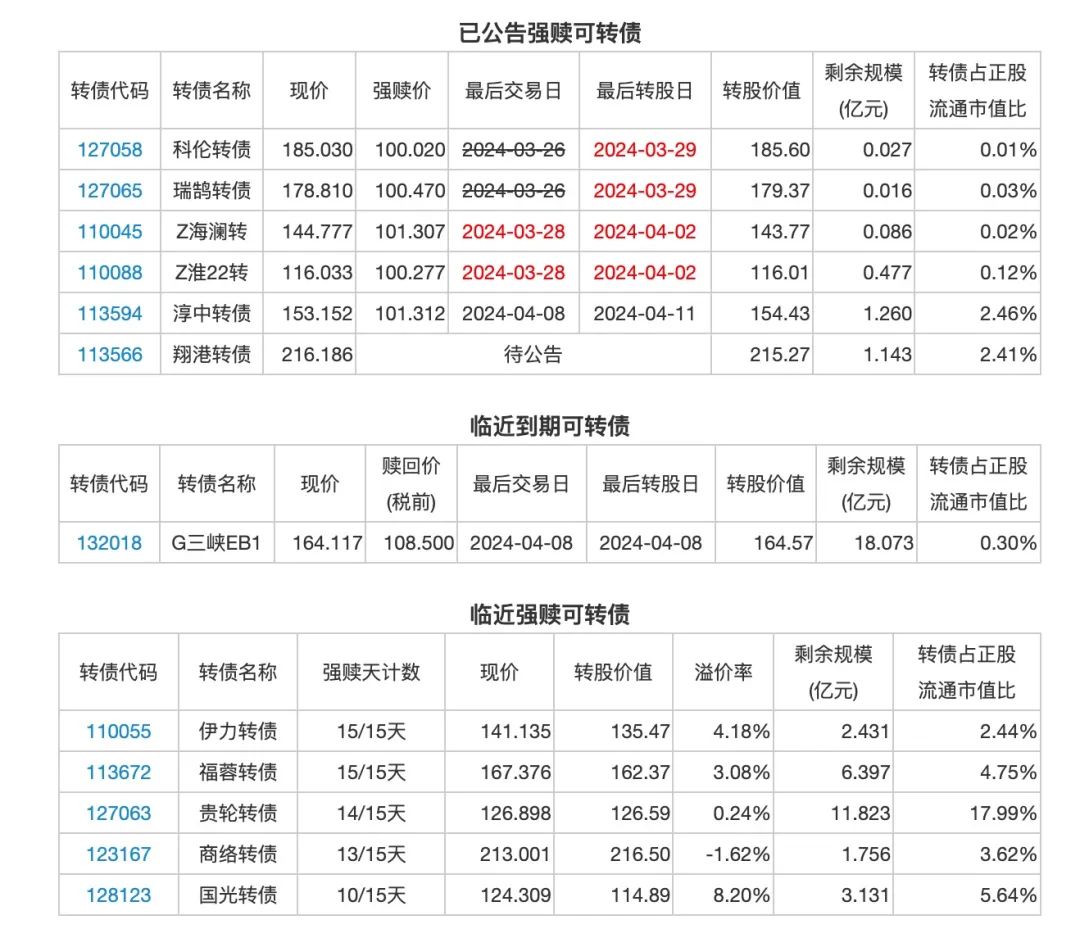 3月29日投资提示:利群转债公告过的不下修期限可以改吗?