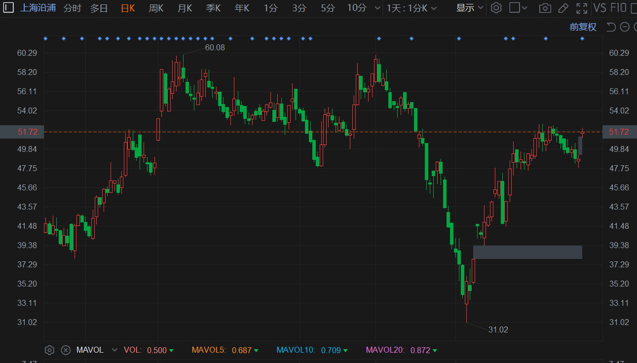 A股异动 | 上海沿浦涨超6% 预计Q1净利同比增176.96%左右