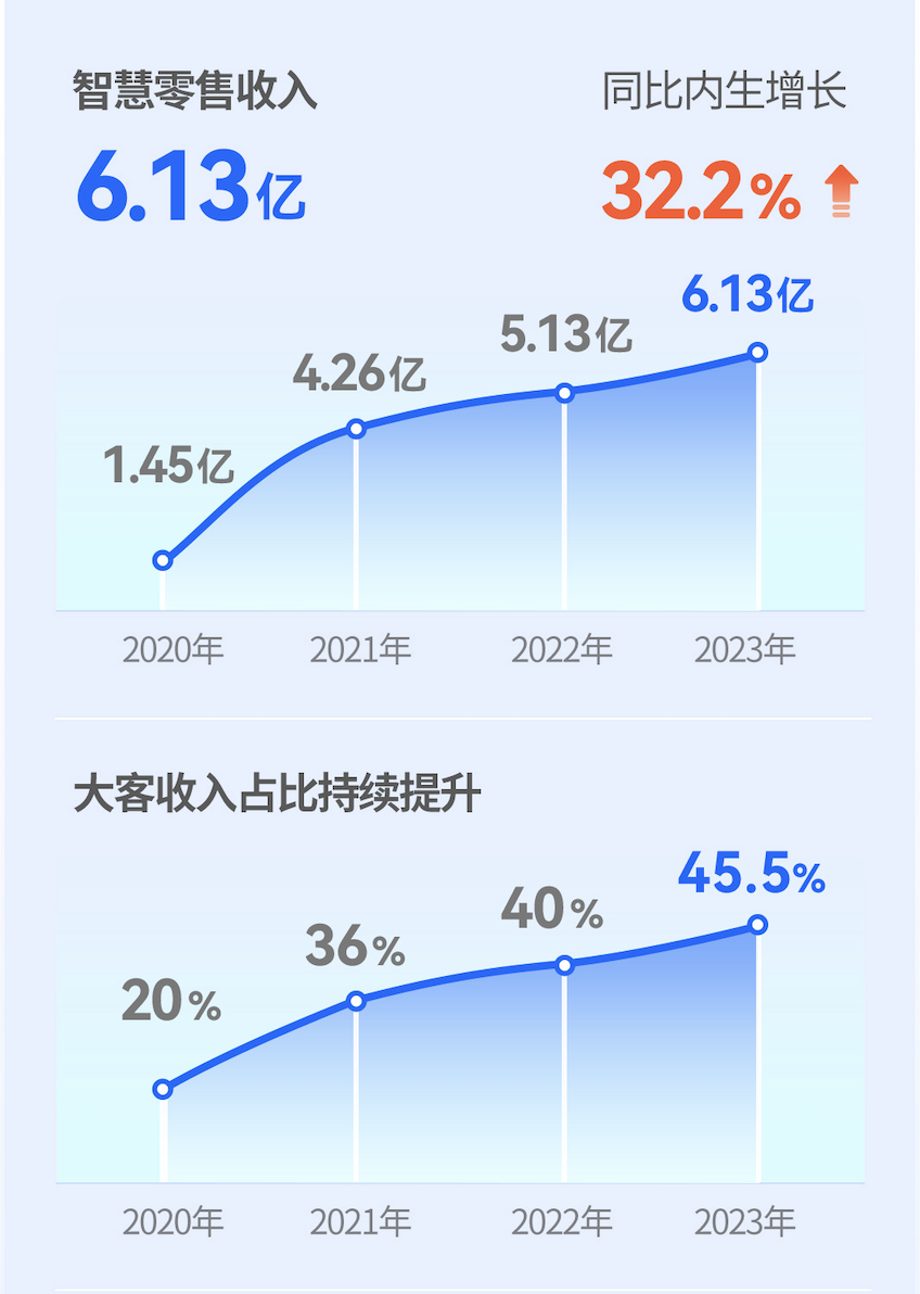 智慧零售业务同比增长明显 图片来源：微盟官网