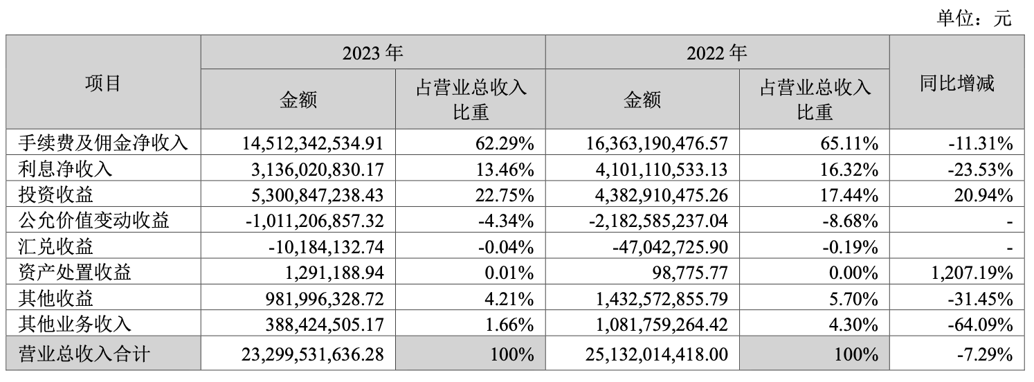 去年四季度净利同比腰斩 广发证券2023年净利同比下滑12%