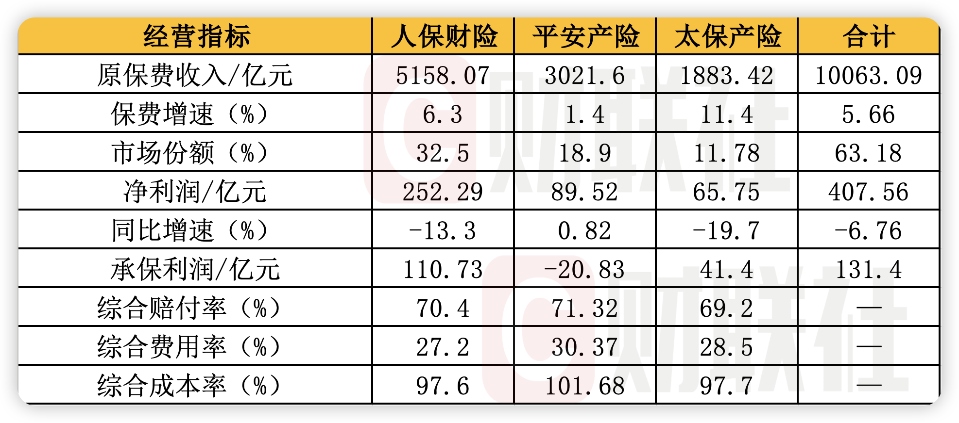 财险三巨头2023年：车险保费增盈利难 健康险扭亏 信保存量风险持续出清