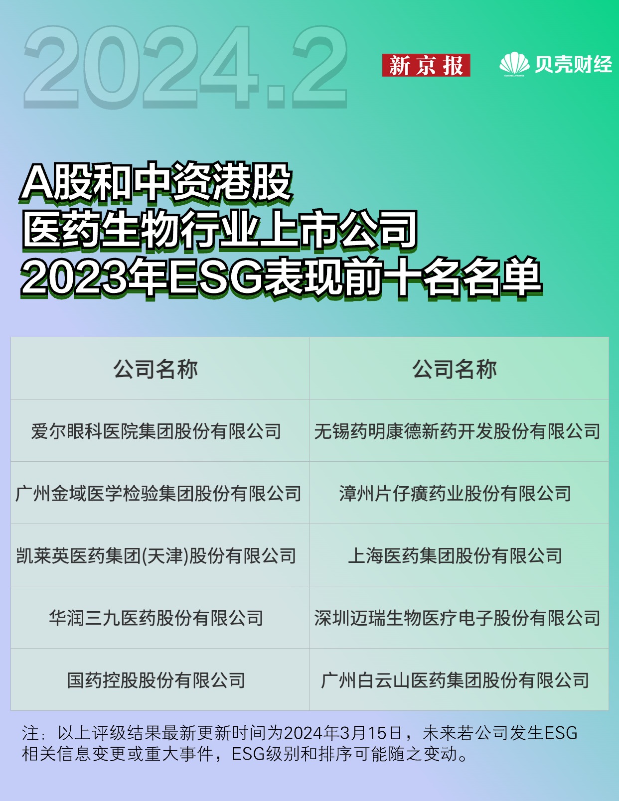 　　未见AAA评级公司，环境维度存明显缺陷