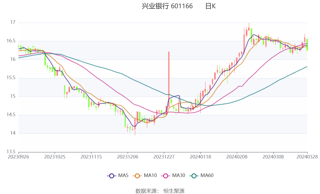 兴业银行2023年净利同比下降1561拟10派104元