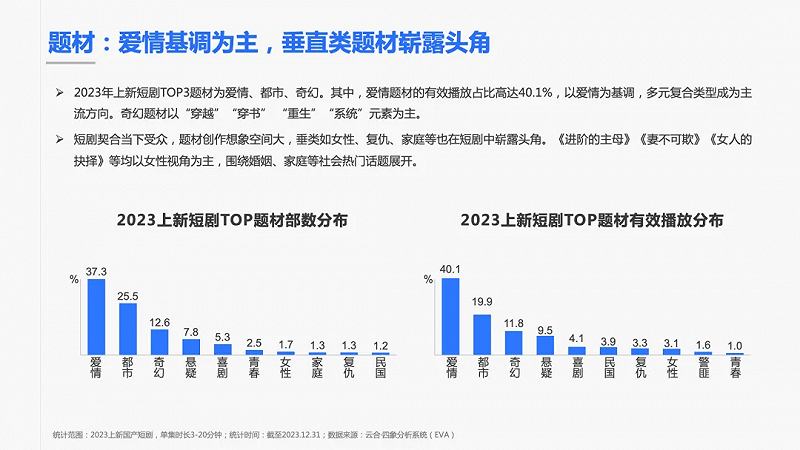 《2023年度短剧报告》