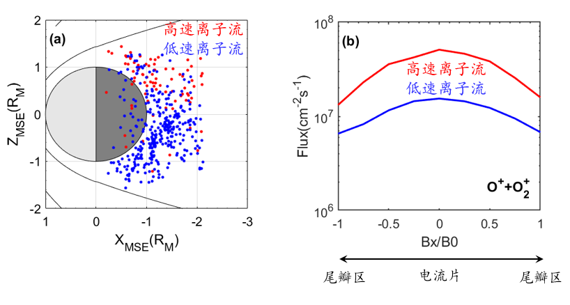 ▲高速离子流事件和低速离子流事件的空间位置（左），以及对应的平均离子逃逸通量（右）