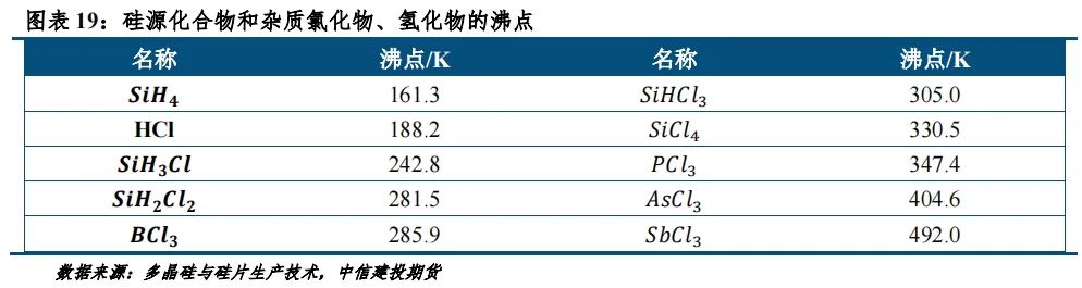 会经历冷氢化和合成料提纯,还原回收料提纯,高沸物分离,低沸物分离等