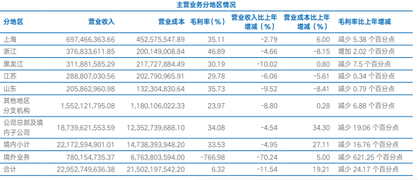 数据来源：海通证券2023年年报