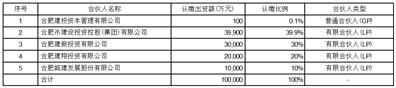 证券代码：002208    证券简称：合肥城建    公告编号：2024020