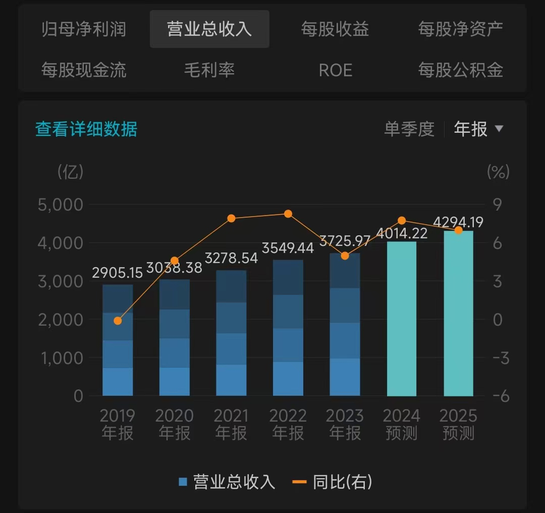 中国联通2019年至2023年收入及增长对比。图/Wind金融终端