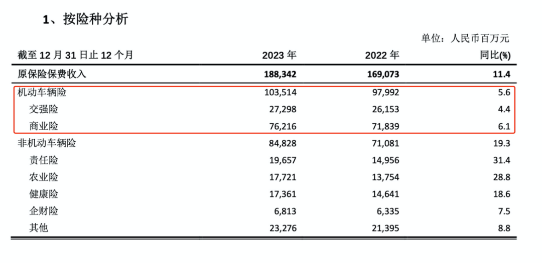 （图片来源：中国太保2023年业绩报告）