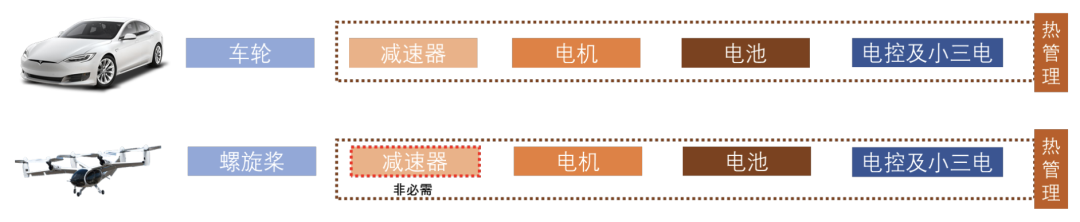 资料来源:特斯拉官网,joby官网,中金公司研究部电机:电机直驱或成主流