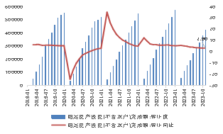 图9：固定资产投资分项增速