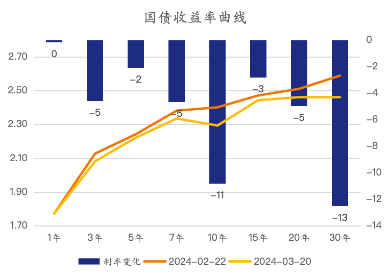 数据来源：WIND、泰康资产，截至2024年3月20日