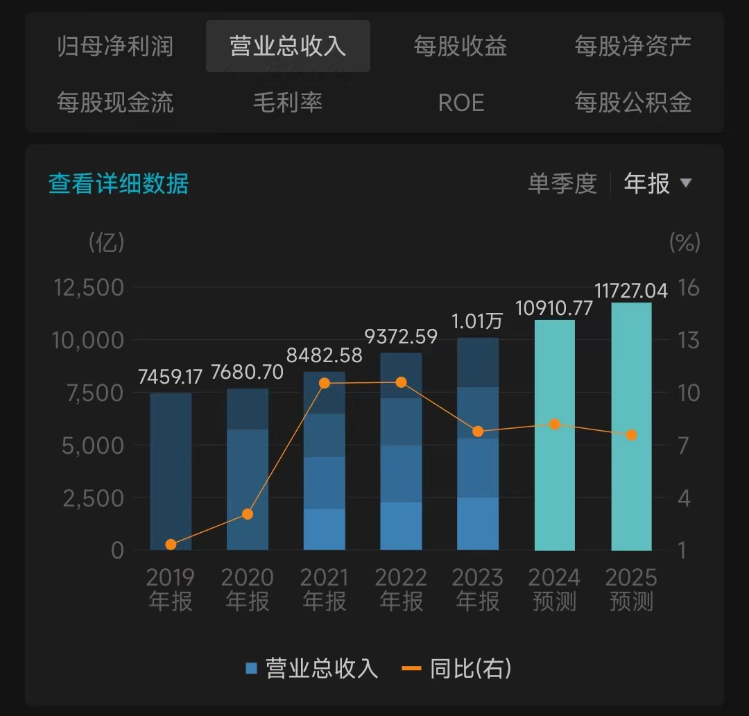 中国移动2019年至2023年收入及增长对比。图/Wind金融终端