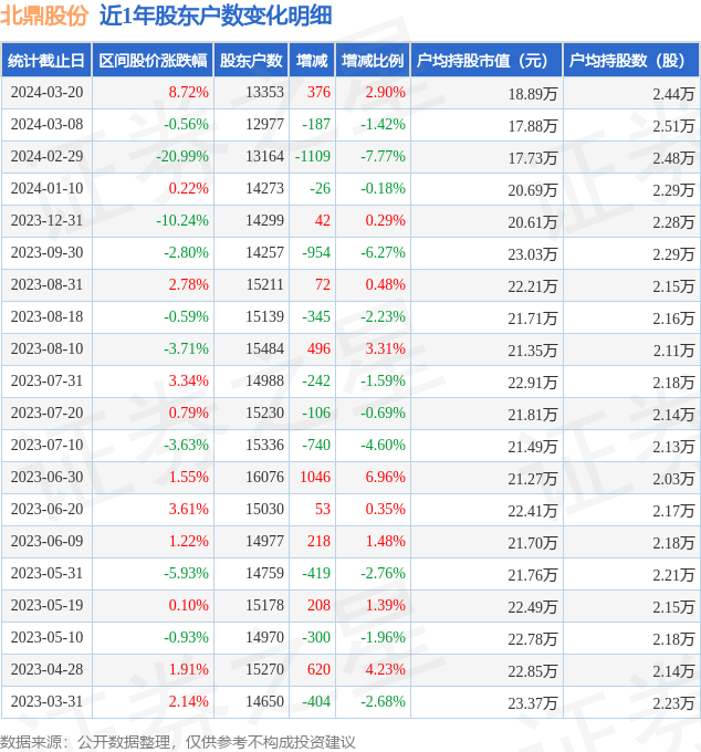 北鼎股份(300824)3月20日股东户数1.34万户,较上期增加2.