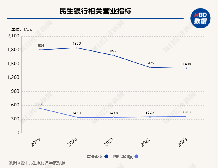 去年净息差1.46% 民生银行董事长高迎欣：将通过强化资产负债动态组合管理来稳定息差