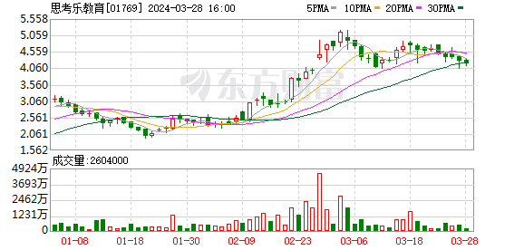 思考乐教育：去年净利润8600万元，雇员增加71.78%