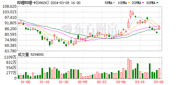 B站CEO陈睿：AI内容消费人群中6成是00后