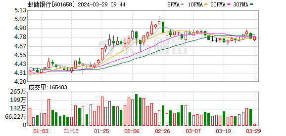 邮储银行2023年度业绩出炉：总资产15.73万亿元 较上年末增长11.80%