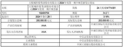 证券代码：000031    证券简称：大悦城    公告编号：2024-012