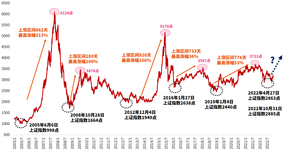 数据来源：Wind，数据截止时间：2005.01.01-2022.12.08，指数历史走势不预示未来表现