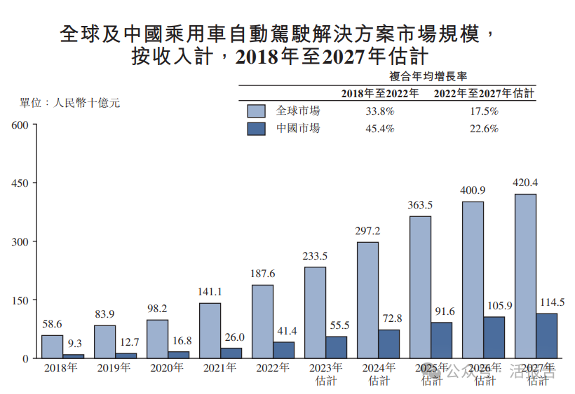 来源：招股书