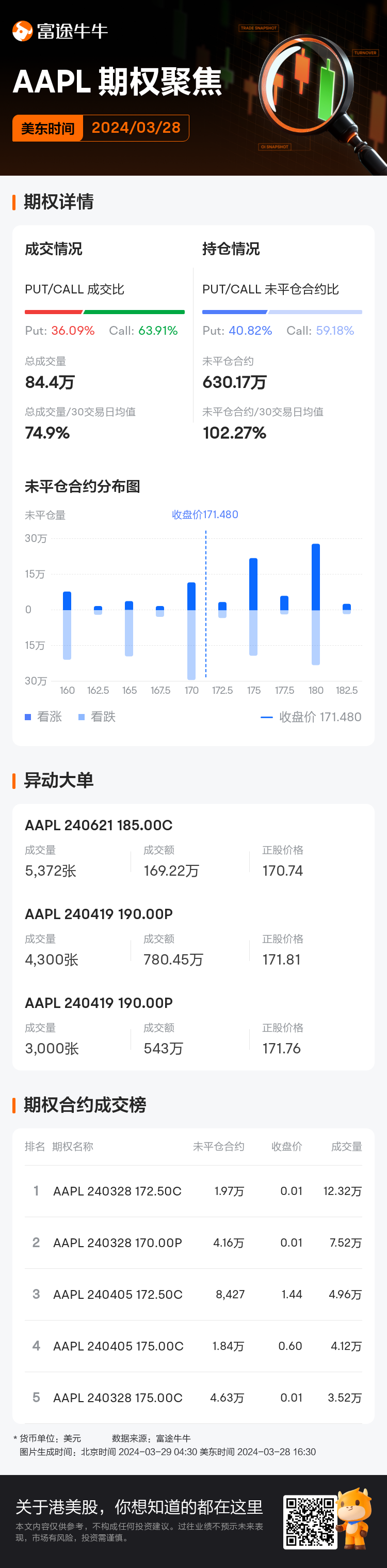 苹果期权聚焦：3月28日成交84.4万张，未平仓合约630.17万张