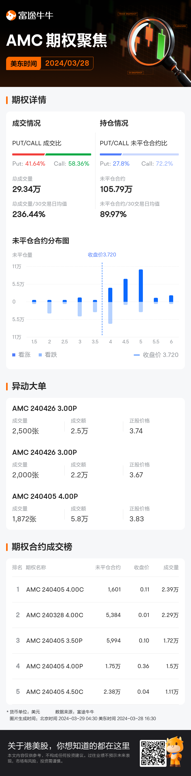 AMC院线期权聚焦：3月28日成交29.34万张，未平仓合约105.79万张