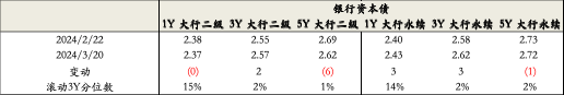 数据来源：WIND、泰康资产，截至2024年3月